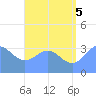 Majuro Atoll tide chart for Saturday, July 5, 2025
