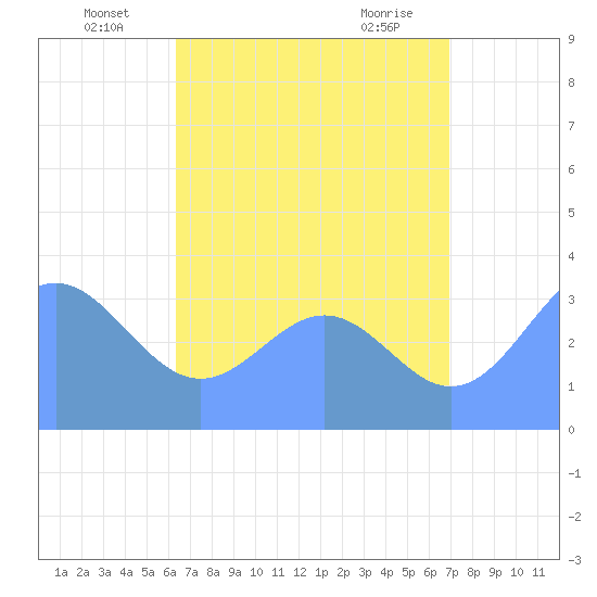 Majuro Atoll tide chart for Sunday, July 6, 2025