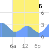 Majuro Atoll tide chart for Sunday, July 6, 2025