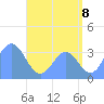 Majuro Atoll tide chart for Tuesday, July 8, 2025