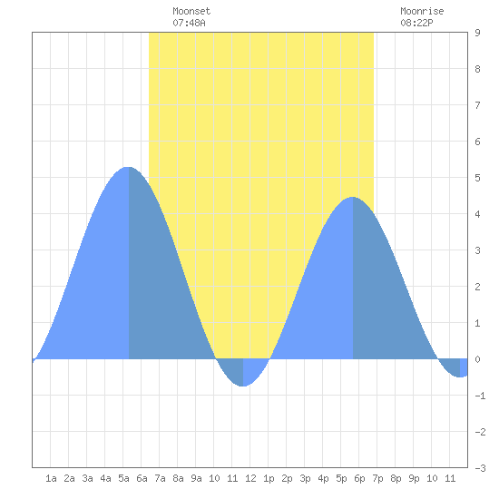 Majuro Atoll tide chart for Monday, August 11, 2025