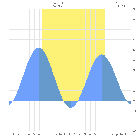 Majuro Atoll tide chart for Tuesday, August 12, 2025
