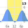 Majuro Atoll tide chart for Wednesday, August 13, 2025