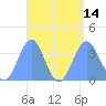 Majuro Atoll tide chart for Thursday, August 14, 2025