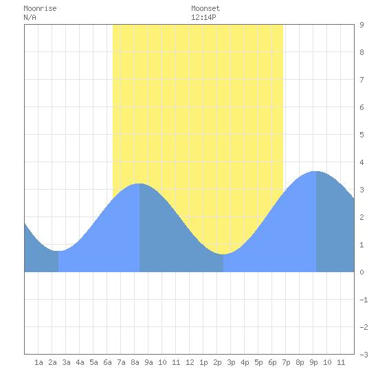 Majuro Atoll tide chart for Saturday, August 16, 2025