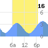 Majuro Atoll tide chart for Saturday, August 16, 2025