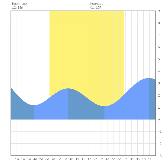 Majuro Atoll tide chart for Sunday, August 17, 2025