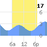 Majuro Atoll tide chart for Sunday, August 17, 2025