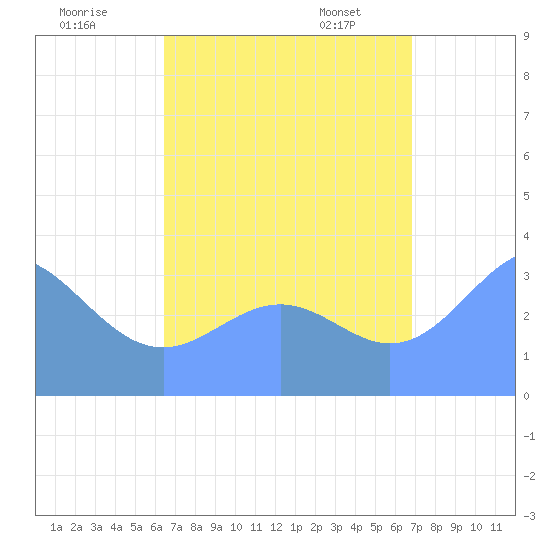 Majuro Atoll tide chart for Monday, August 18, 2025
