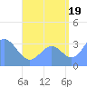 Majuro Atoll tide chart for Tuesday, August 19, 2025