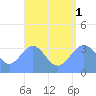 Majuro Atoll tide chart for Friday, August 1, 2025