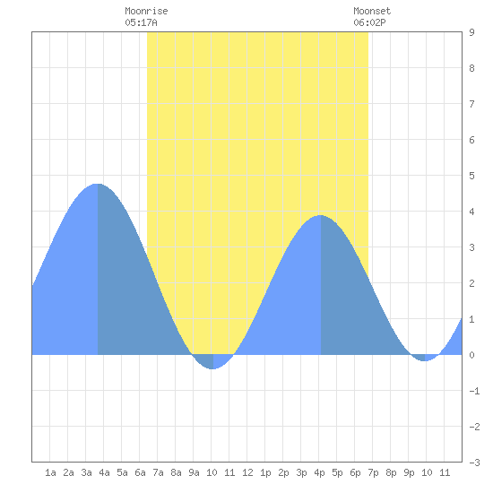 Majuro Atoll tide chart for Friday, August 22, 2025