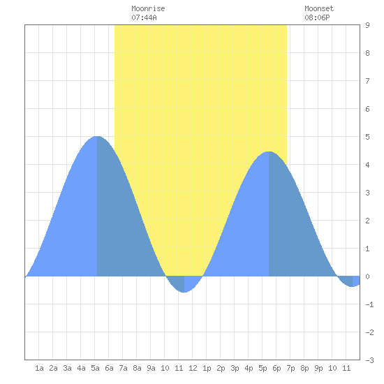 Majuro Atoll tide chart for Monday, August 25, 2025