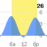 Majuro Atoll tide chart for Tuesday, August 26, 2025