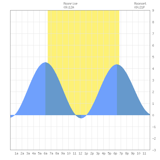 Majuro Atoll tide chart for Wednesday, August 27, 2025