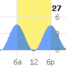 Majuro Atoll tide chart for Wednesday, August 27, 2025