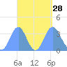 Majuro Atoll tide chart for Thursday, August 28, 2025