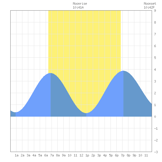 Majuro Atoll tide chart for Friday, August 29, 2025