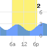 Majuro Atoll tide chart for Saturday, August 2, 2025