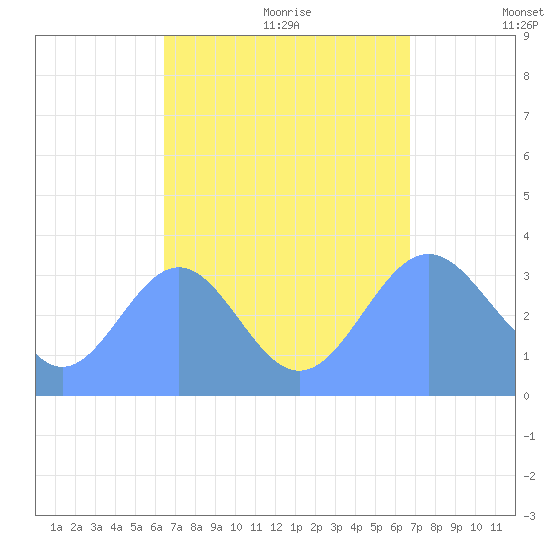 Majuro Atoll tide chart for Saturday, August 30, 2025