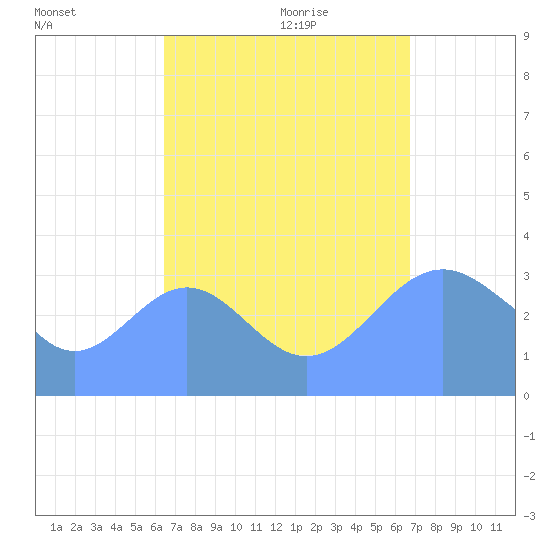 Majuro Atoll tide chart for Sunday, August 31, 2025