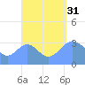 Majuro Atoll tide chart for Sunday, August 31, 2025