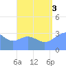 Majuro Atoll tide chart for Sunday, August 3, 2025