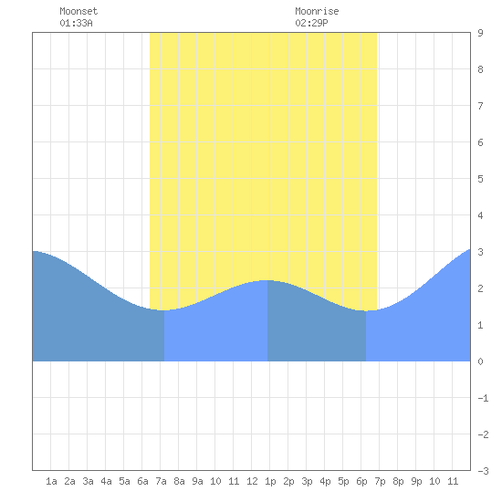 Majuro Atoll tide chart for Monday, August 4, 2025