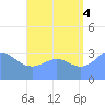 Majuro Atoll tide chart for Monday, August 4, 2025