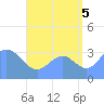 Majuro Atoll tide chart for Tuesday, August 5, 2025