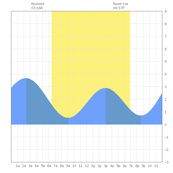 Majuro Atoll tide chart for Wednesday, August 6, 2025