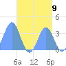 Majuro Atoll tide chart for Saturday, August 9, 2025