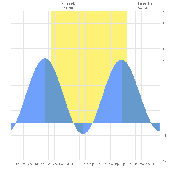 Majuro Atoll tide chart for Wednesday, September 10, 2025