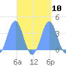 Majuro Atoll tide chart for Wednesday, September 10, 2025