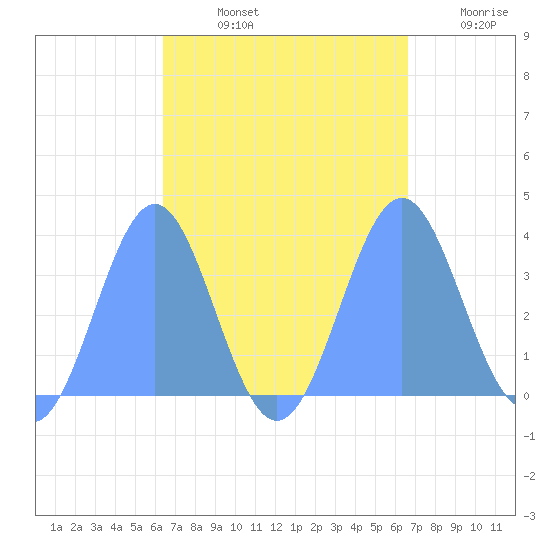 Majuro Atoll tide chart for Thursday, September 11, 2025
