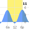 Majuro Atoll tide chart for Thursday, September 11, 2025