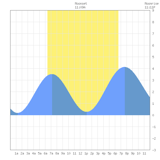 Majuro Atoll tide chart for Saturday, September 13, 2025