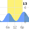 Majuro Atoll tide chart for Saturday, September 13, 2025