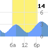 Majuro Atoll tide chart for Sunday, September 14, 2025