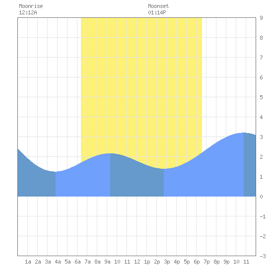 Majuro Atoll tide chart for Monday, September 15, 2025