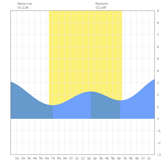 Majuro Atoll tide chart for Tuesday, September 16, 2025