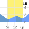 Majuro Atoll tide chart for Tuesday, September 16, 2025