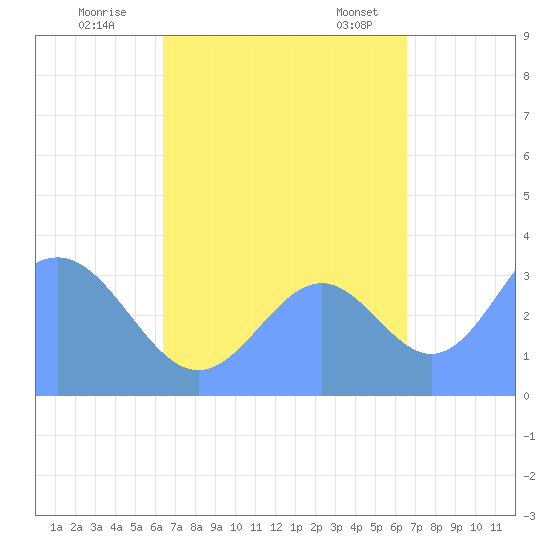 Majuro Atoll tide chart for Wednesday, September 17, 2025