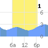 Majuro Atoll tide chart for Monday, September 1, 2025