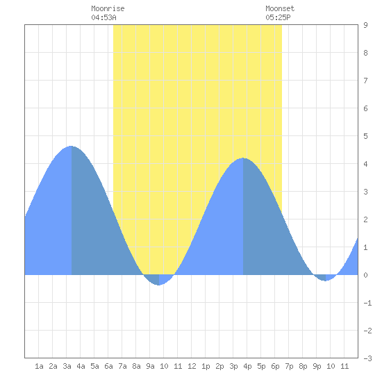 Majuro Atoll tide chart for Saturday, September 20, 2025