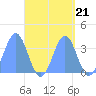 Majuro Atoll tide chart for Sunday, September 21, 2025