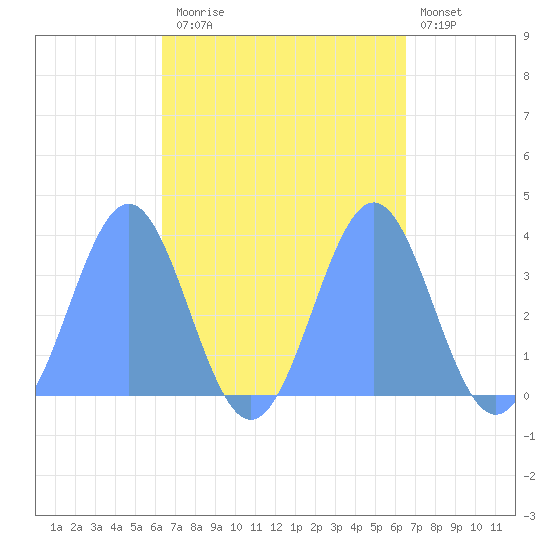 Majuro Atoll tide chart for Tuesday, September 23, 2025