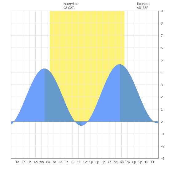 Majuro Atoll tide chart for Thursday, September 25, 2025