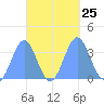 Majuro Atoll tide chart for Thursday, September 25, 2025