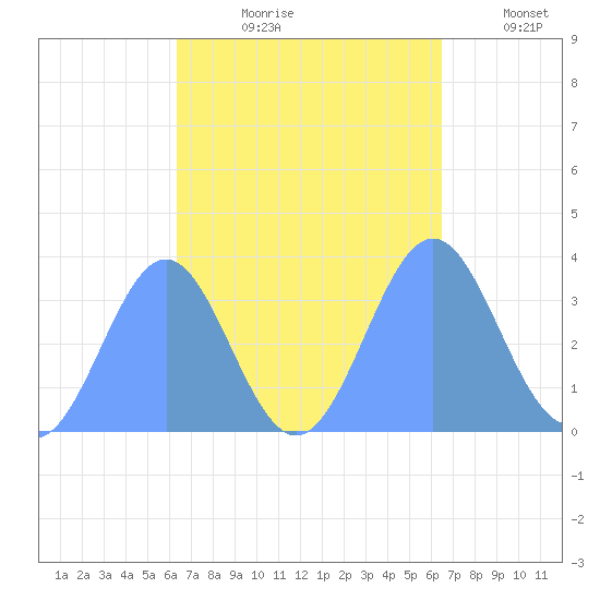 Majuro Atoll tide chart for Friday, September 26, 2025